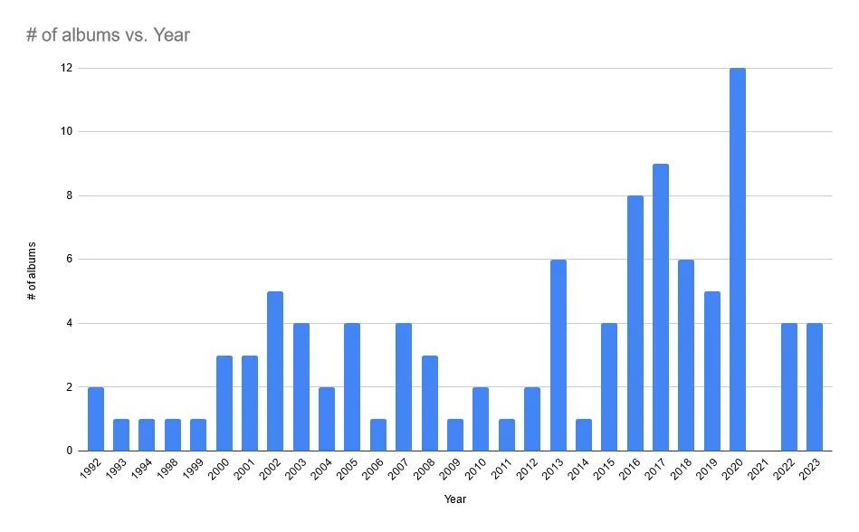 Number Of Albums Per Year